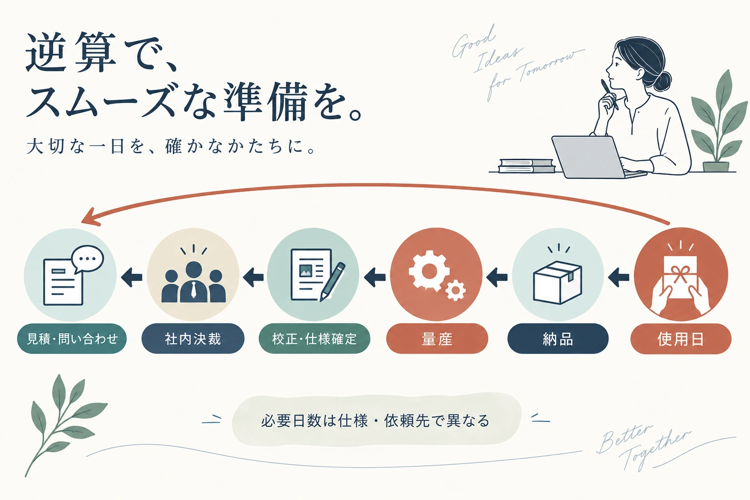 使用日から納品や制作、社内決裁、見積相談の着手時点を逆算する流れ