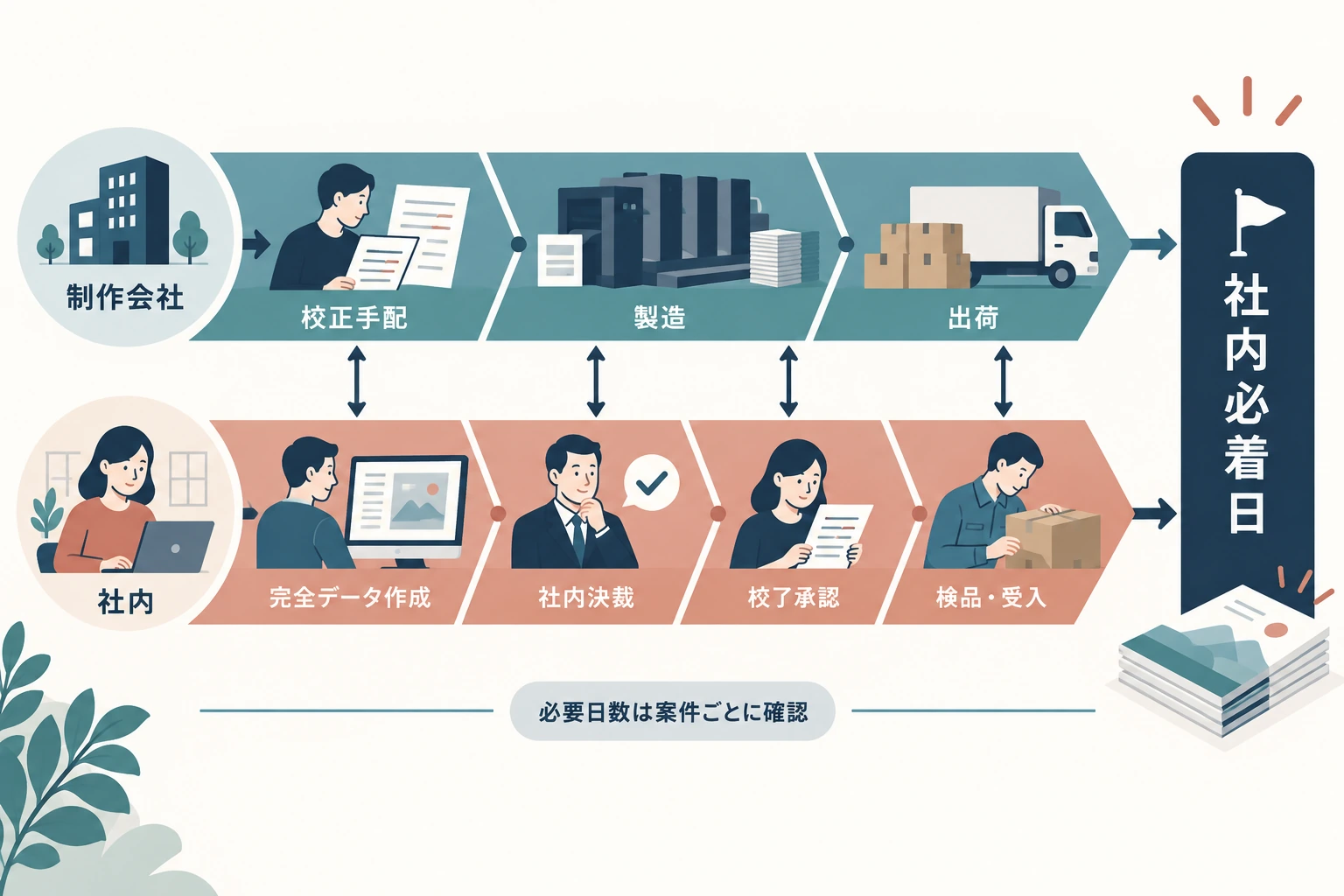 制作会社側と社内側の作業を並行して確認する逆算タイムライン