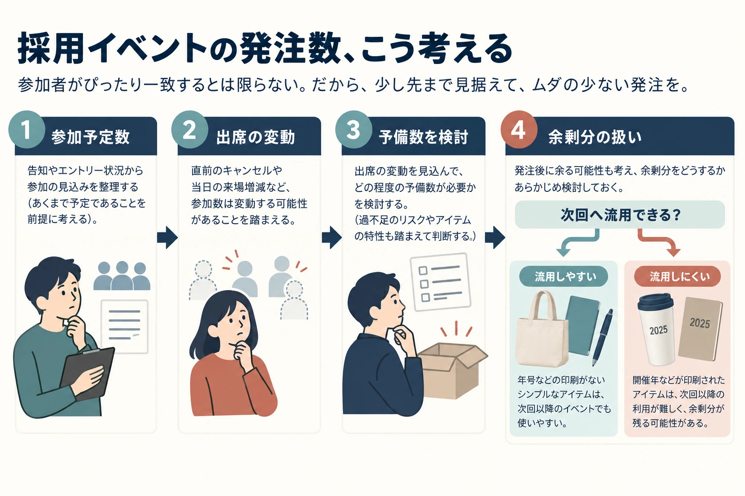 参加予定数から出席の変動、予備、残数の扱いを順に考える数量検討フロー