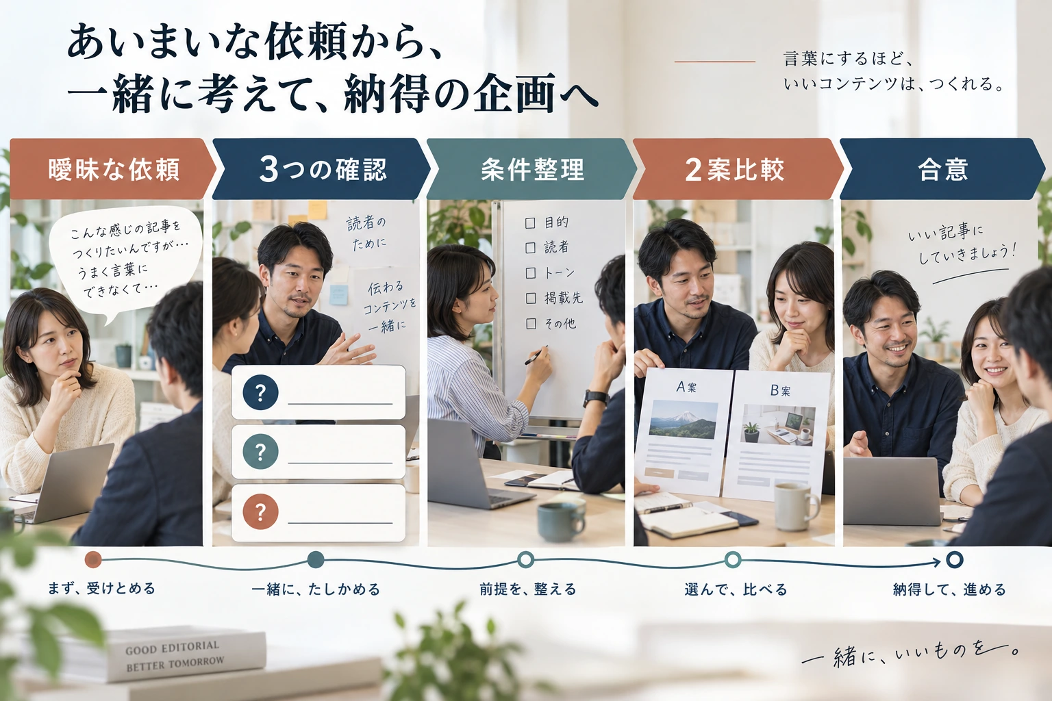 曖昧な依頼から目的などを確認し条件整理、二案比較、合意へ進む流れ